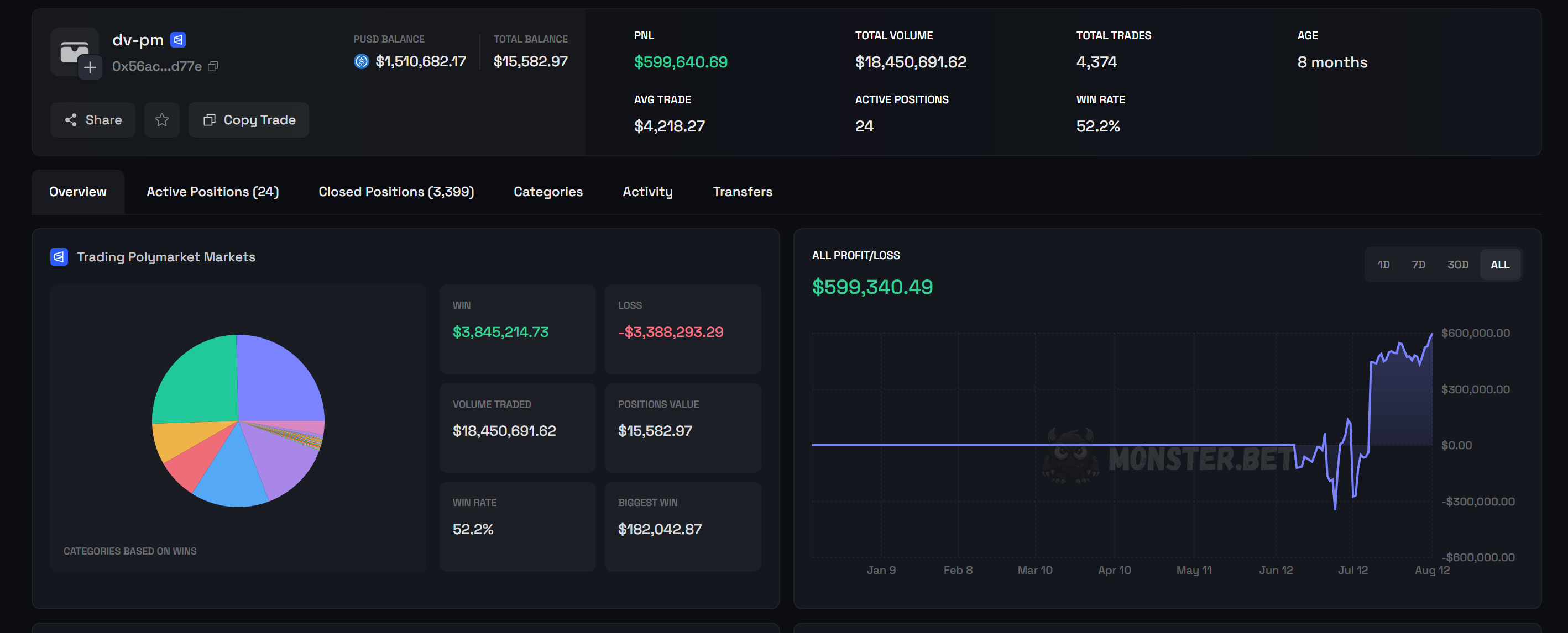 Monster wallet analytics showing 599640.69 in prediction-market profit across 4374 trades