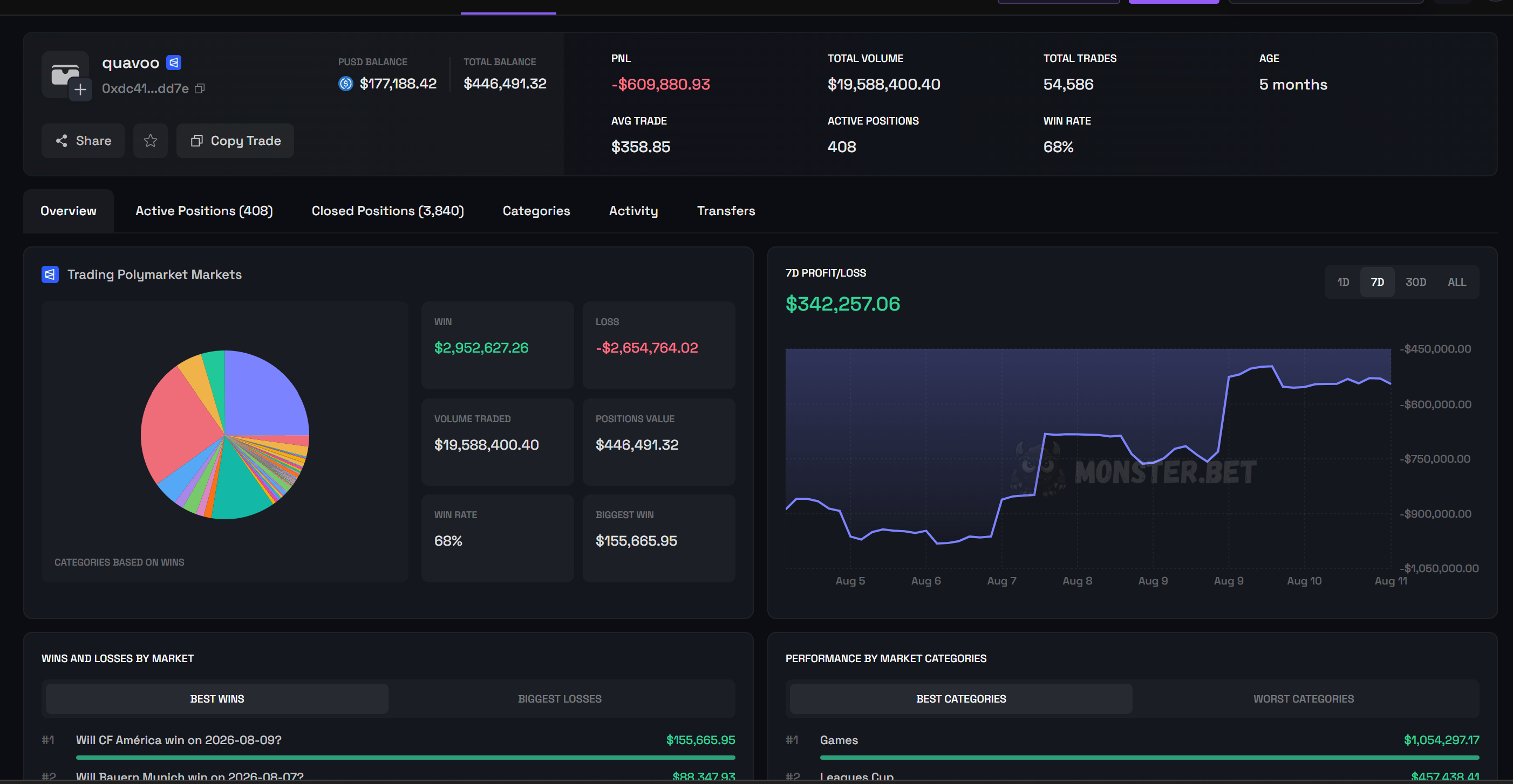 Monster wallet profile showing a prediction-market trader with a negative lifetime PNL despite recent gains