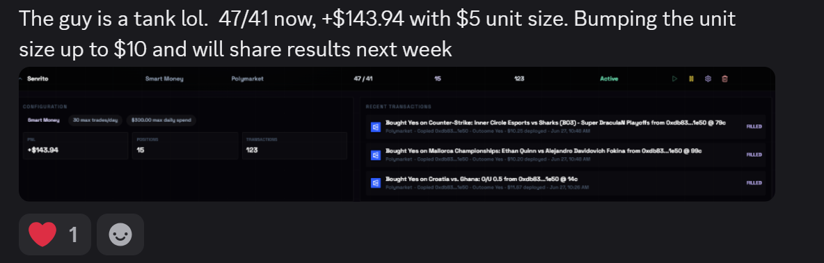 Member result from a Monster copy-trading AI agent showing 47 wins, 41 losses, and 143.94 profit